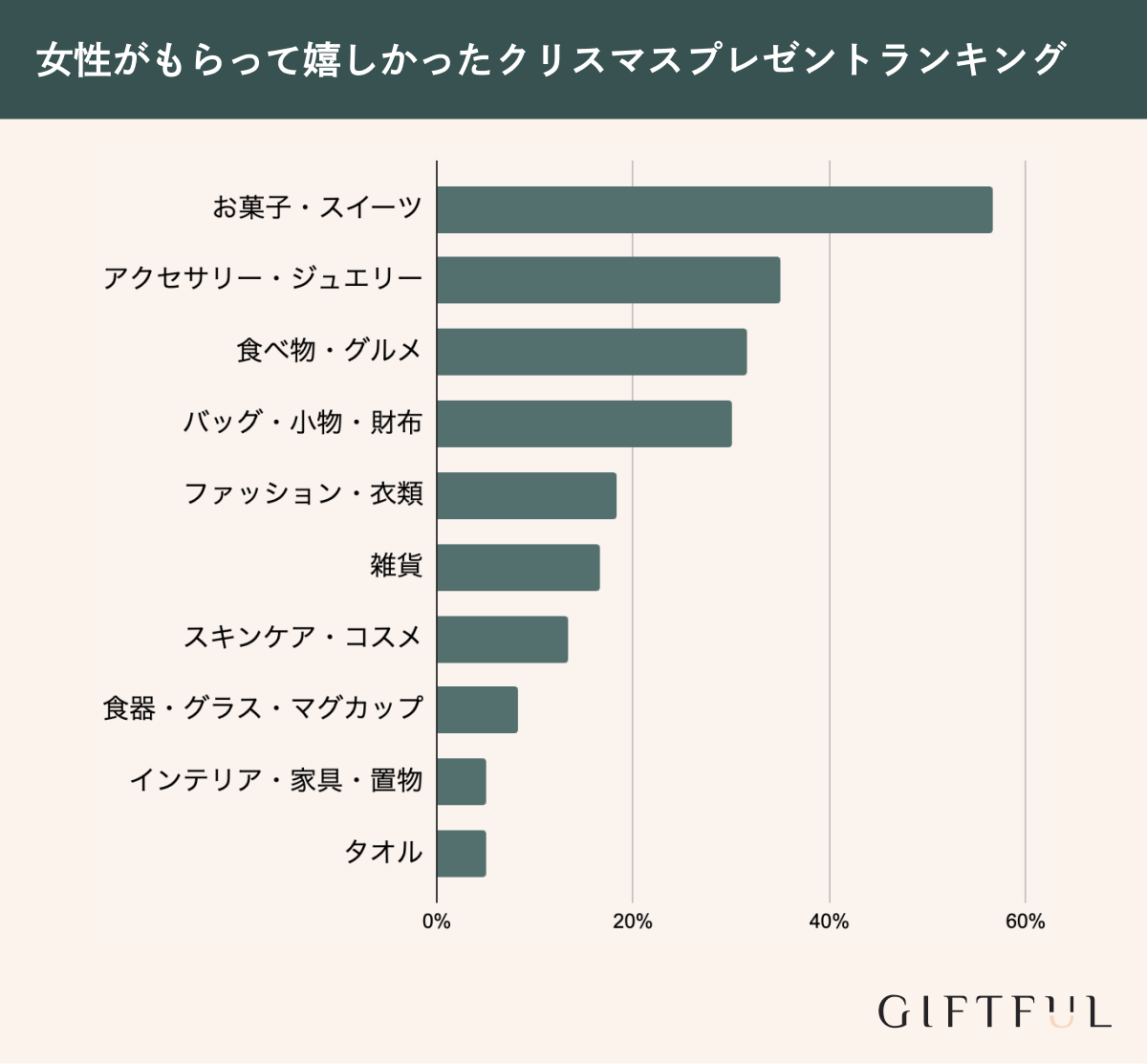 女性がもらって嬉しいクリスマスプレゼントランキング