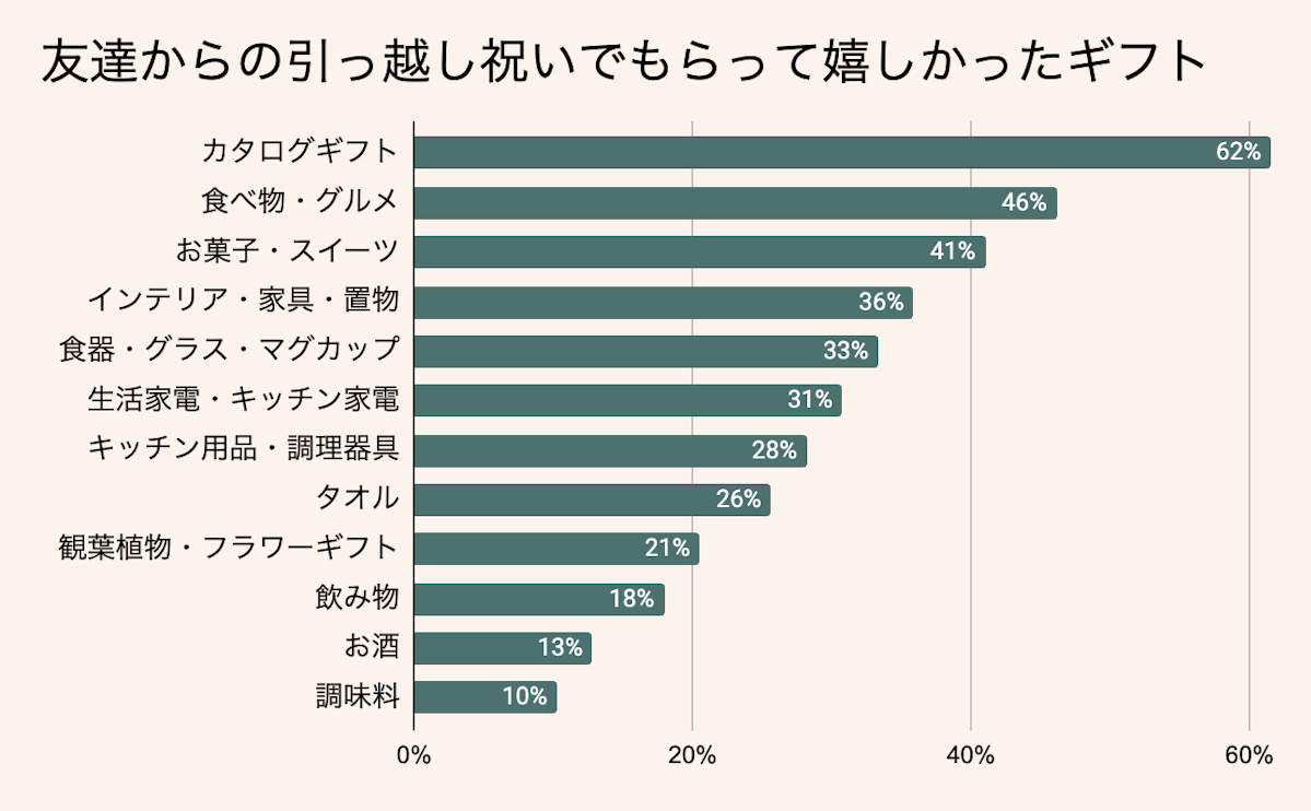 友達からもらって嬉しかった引っ越し祝いランキング