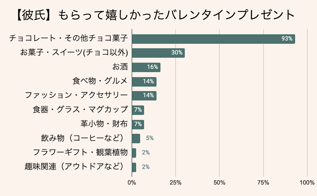 彼氏がもらって嬉しかったバレンタインプレゼントランキング