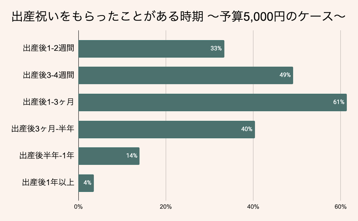 予算5000円の出産祝いをもらったことがある時期・タイミング