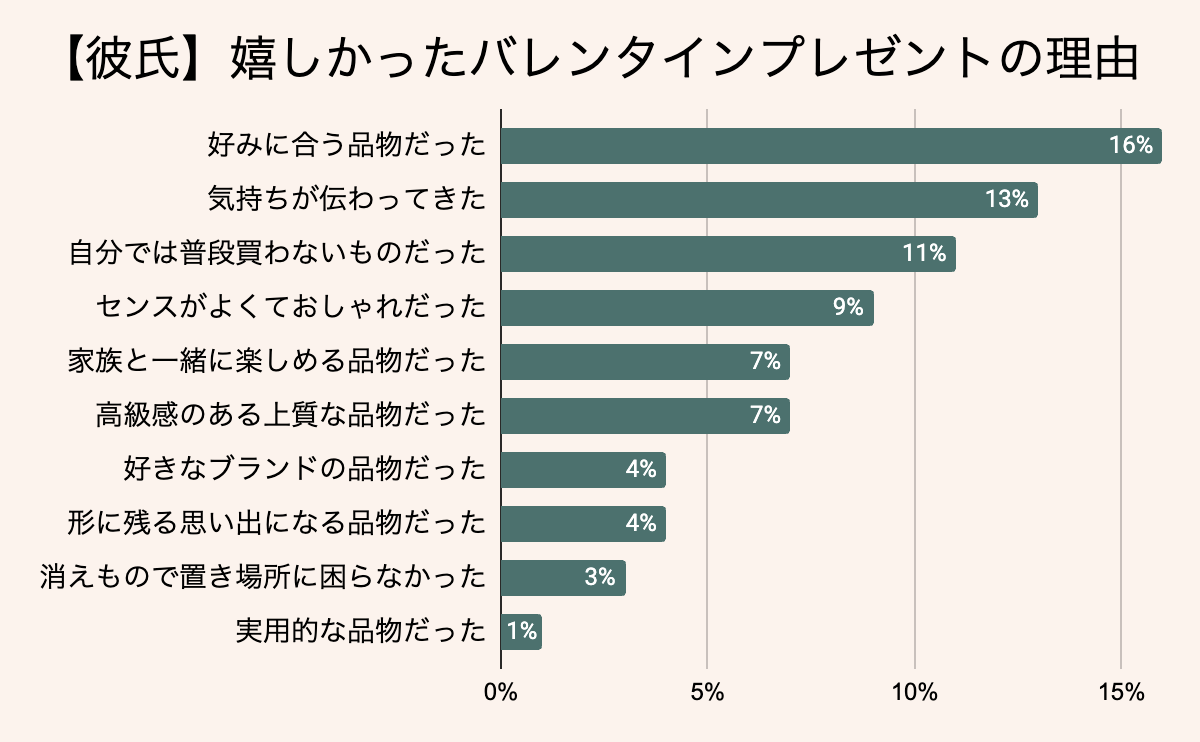 彼氏が嬉しかったバレンタインプレゼントの理由