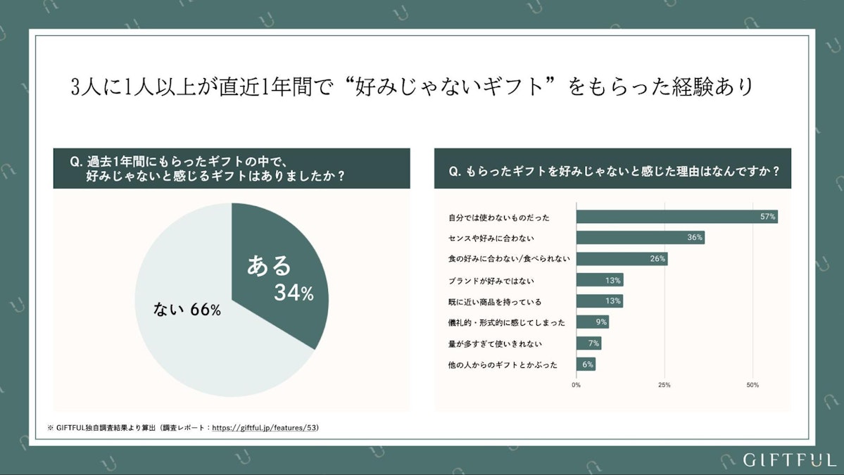 3人に1人以上が“嬉しくないギフト”をもらっている