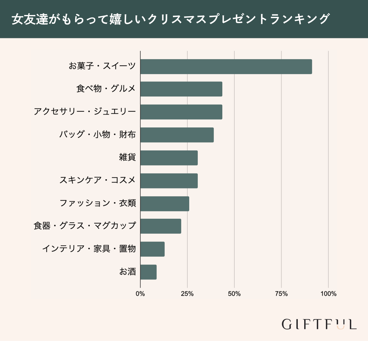 女友達がもらって嬉しいクリスマスプレゼントランキング