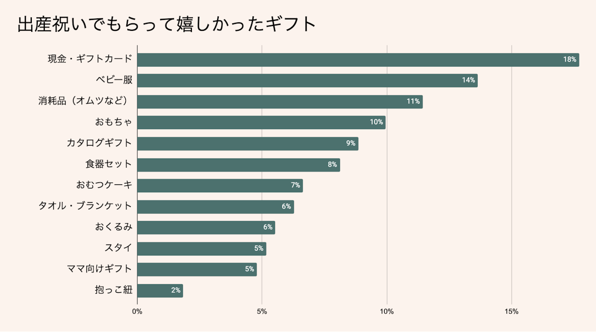 出産祝いでもらって嬉しかったプレゼントランキング