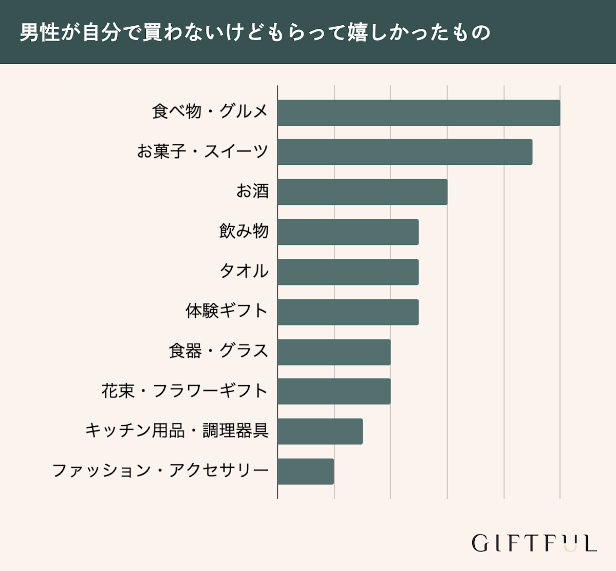 男性が自分では買わないけどもらって嬉しいプレゼントランキング