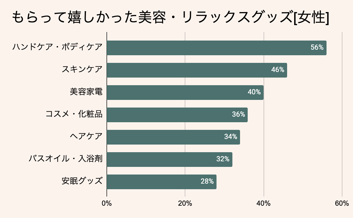 女性がもらって嬉しかった美容・リラックスギフト