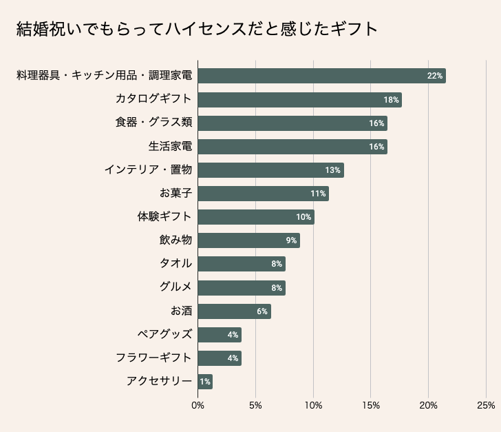 ハイセンスだと思った結婚祝いランキング