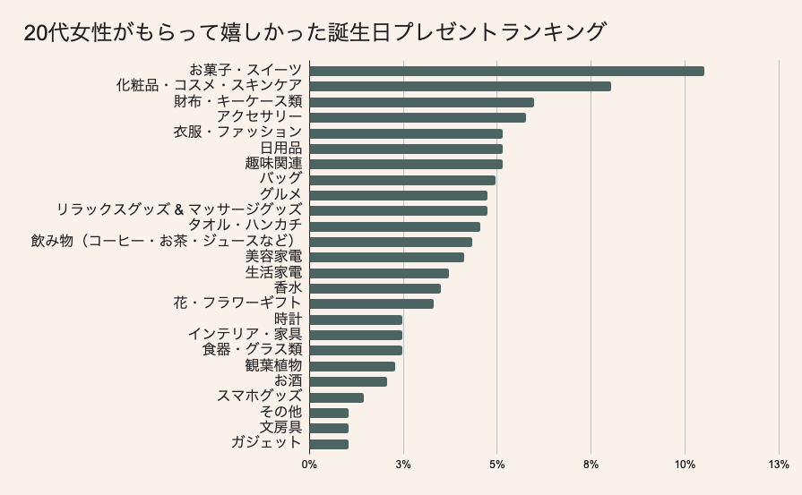 20代女性がもらって嬉しかった誕生日プレゼントランキング