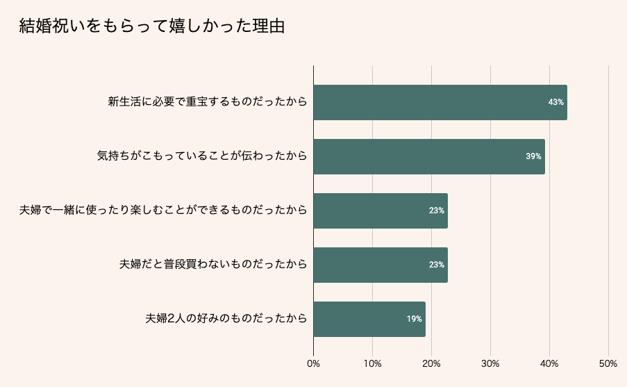 結婚祝いをもらって嬉しかった理由