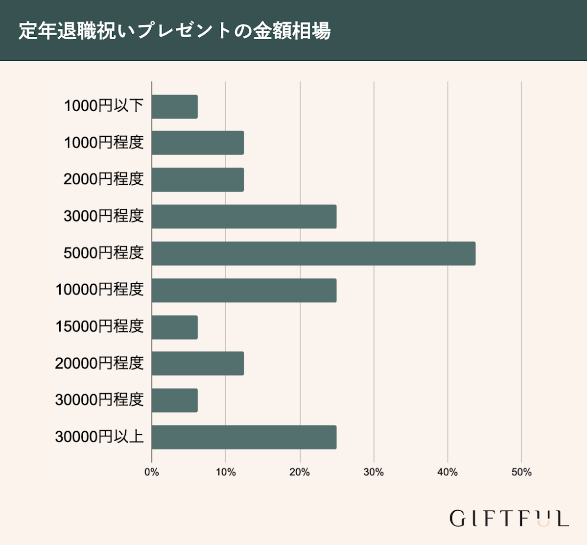 定年退職祝いプレゼントの金額相場