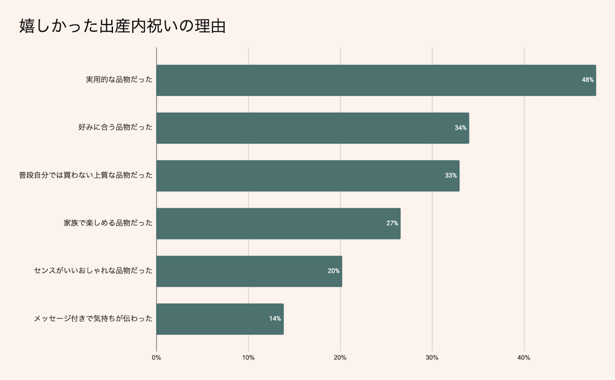 嬉しかった出産内祝いの理由