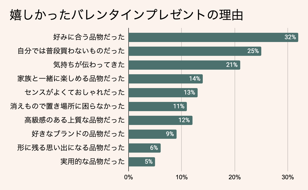 嬉しかったバレンタインプレゼントの理由