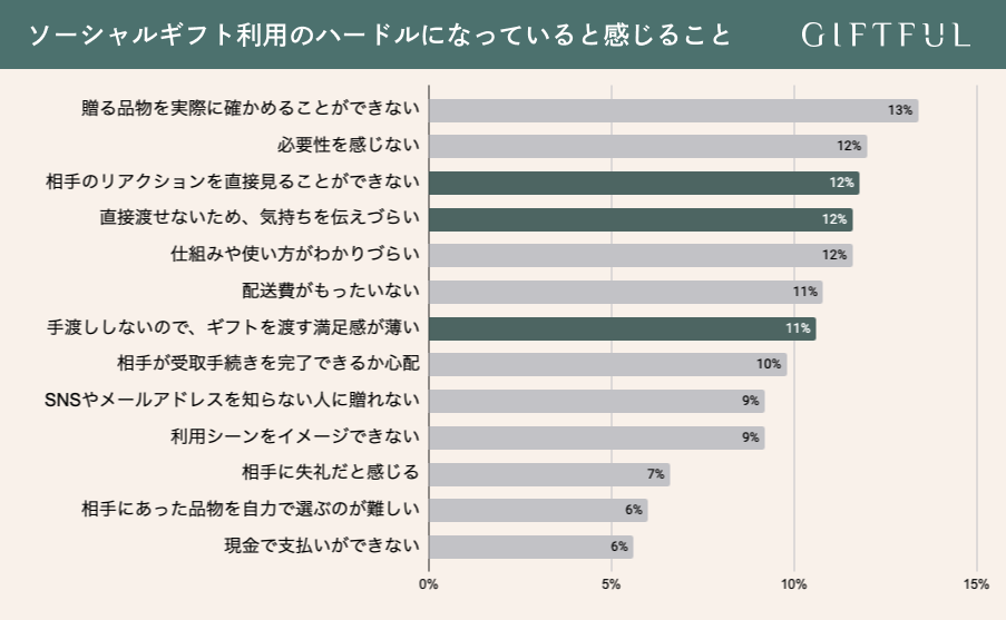 ソーシャルギフト利用のハードルになっていると感じること