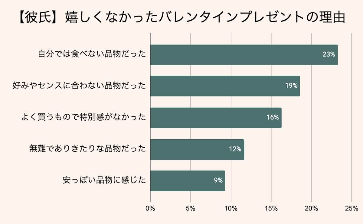 彼氏が嬉しくなかったバレンタインプレゼントの理由