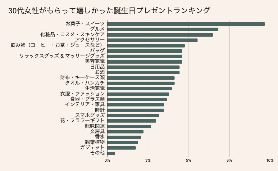 30代女性がもらって嬉しかった誕生日プレゼント