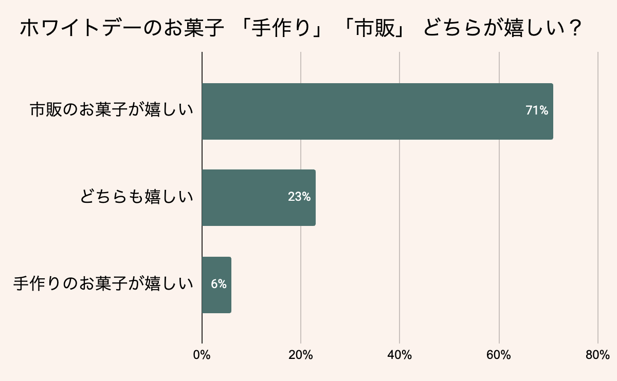 ホワイトデーのお返しは手作り？市販？