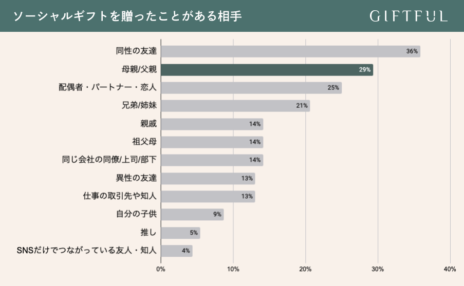 ソーシャルギフトを贈ったことがある相手