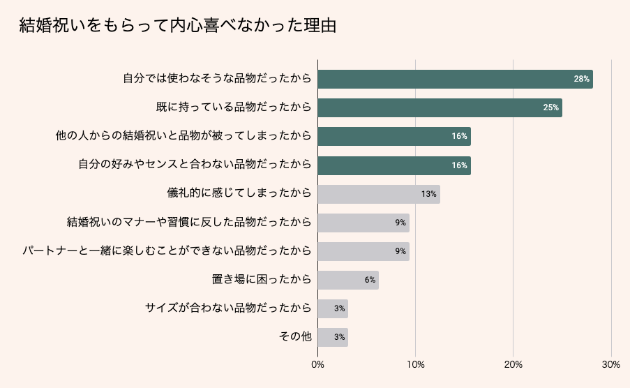 結婚祝いをもらって内心喜べなかった理由