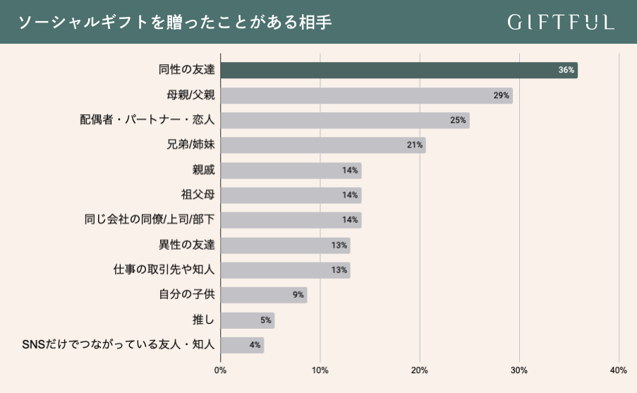 ソーシャルギフトを贈ったことがある相手