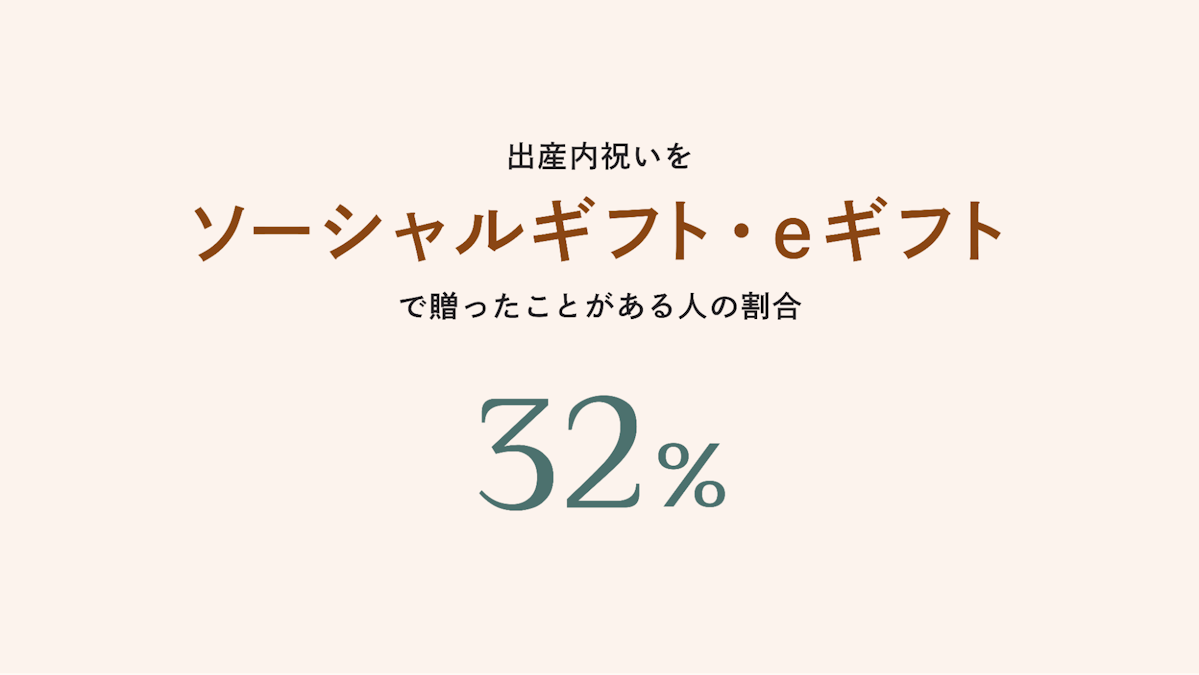 出産内祝いをソーシャルギフトで贈ったことがある人の割合