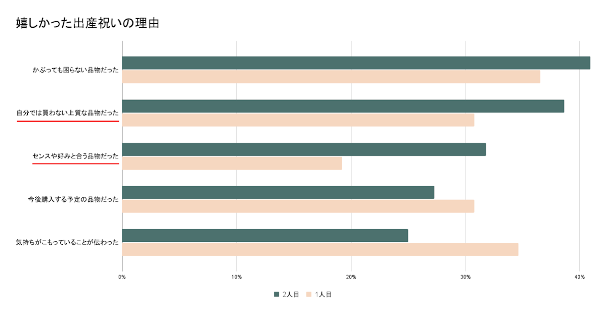 二人目の出産祝いを選ぶポイント