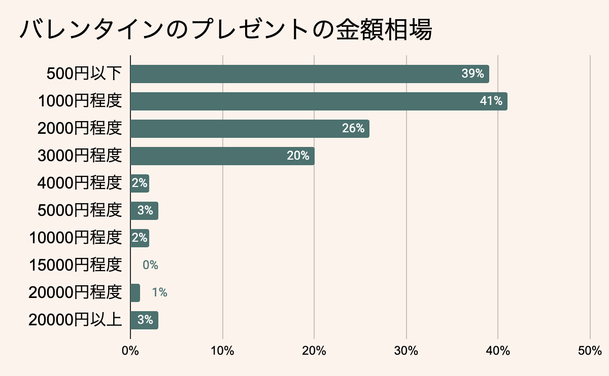 バレンタインの金額相場 