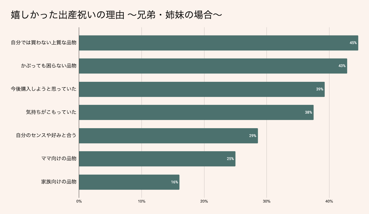 兄弟・姉妹からの出産祝い、嬉しかった理由は？