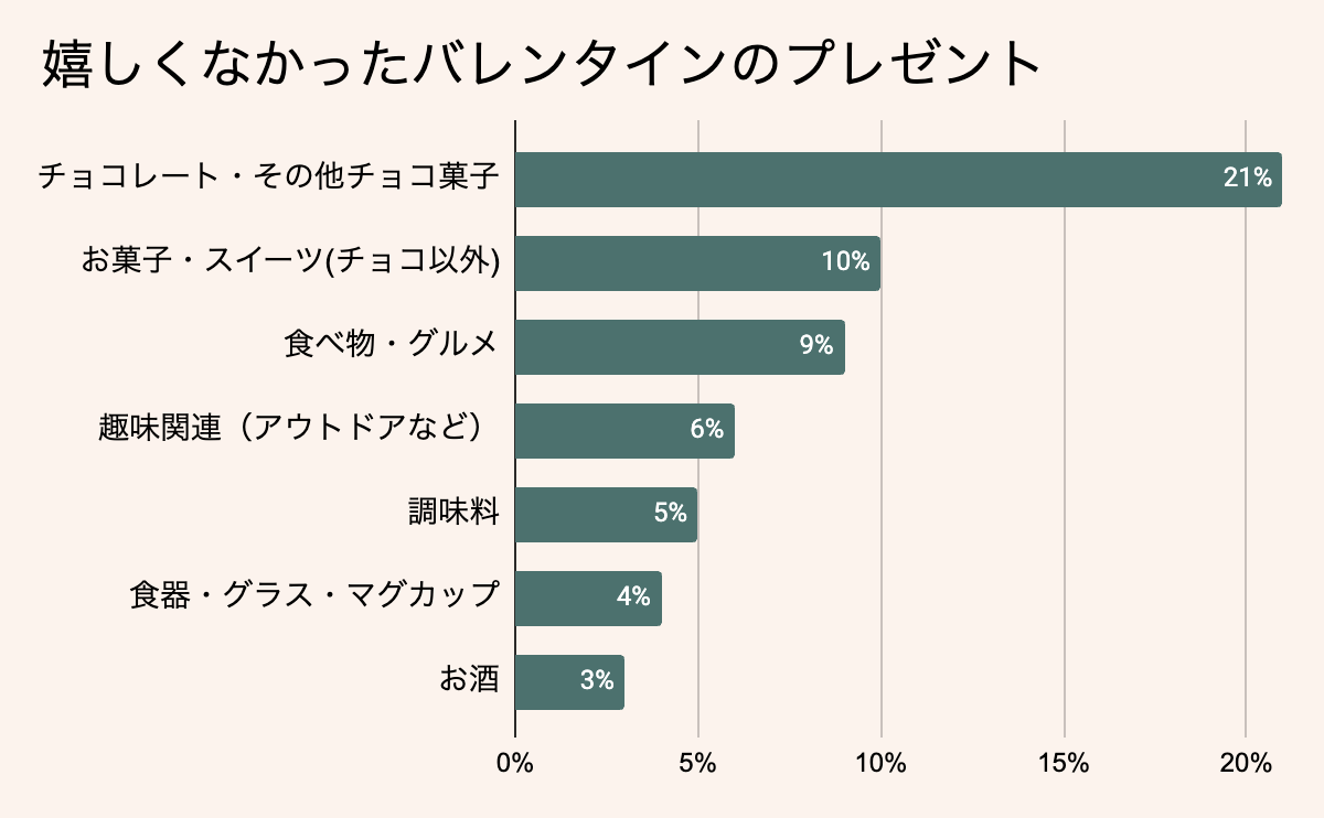 嬉しくなかったバレンタインのプレゼントランキング