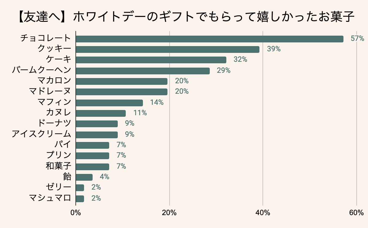 友達がホワイトデーのお返しにもらって嬉しかったお菓子・スイーツ