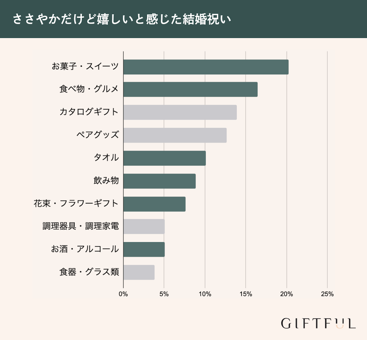 ささやかだけど嬉しい結婚祝いの上位は消えものが多い
