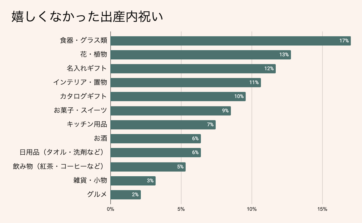 嬉しくなかった出産内祝い