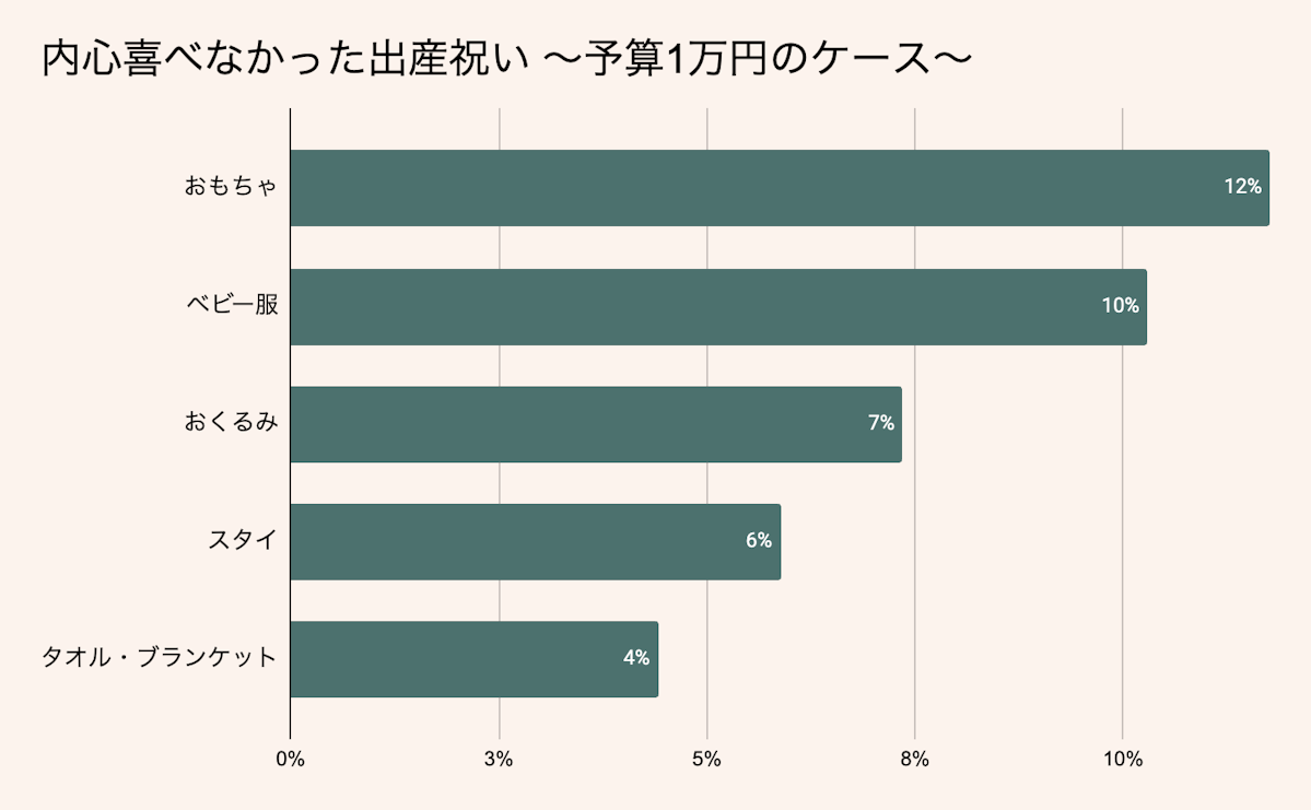 内心喜べなかった出産祝い - 予算1万円