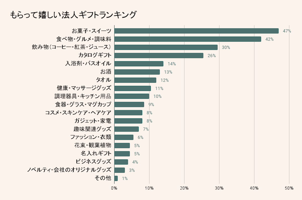 もらって嬉しい法人ギフトランキング