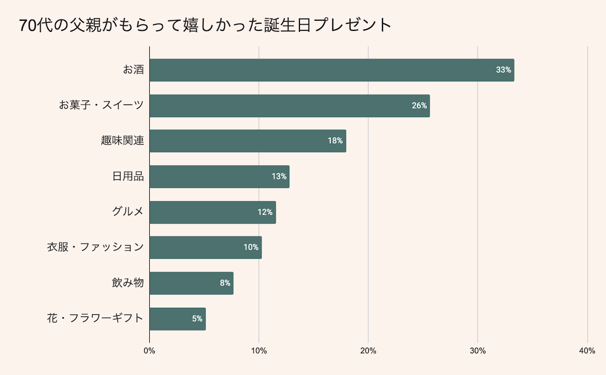 70代のお父さんが喜ぶ誕生日プレゼントランキング
