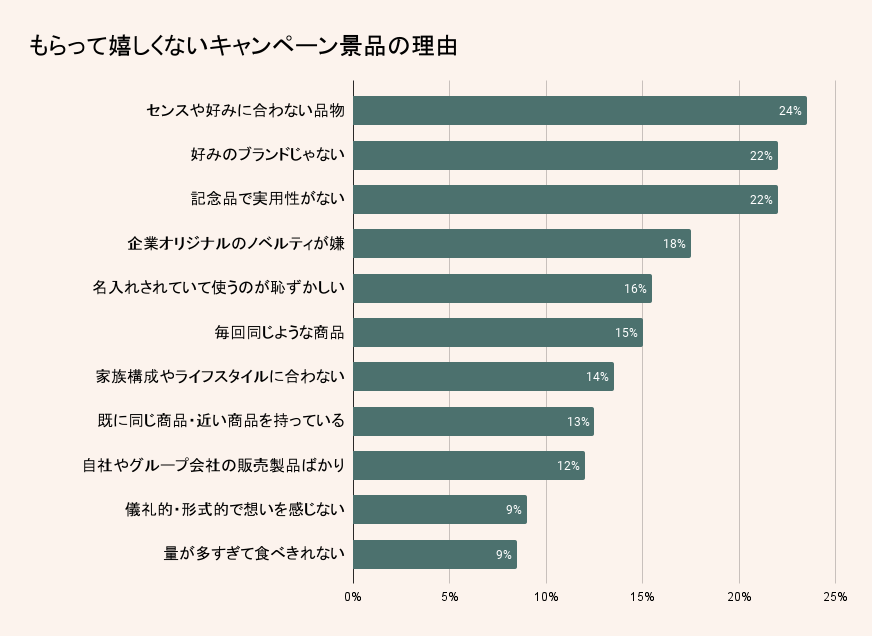 もらって嬉しくないキャンペーンの景品の理由