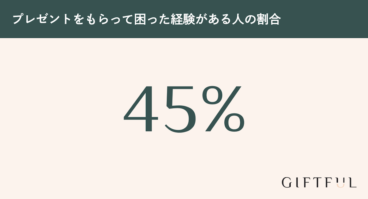プレゼントをもらって困った経験がある人の割合は45%