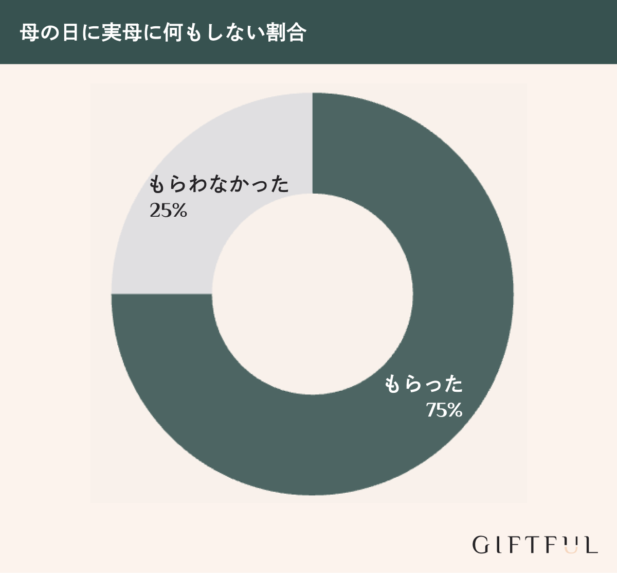 母の日に実母に何もしない割合