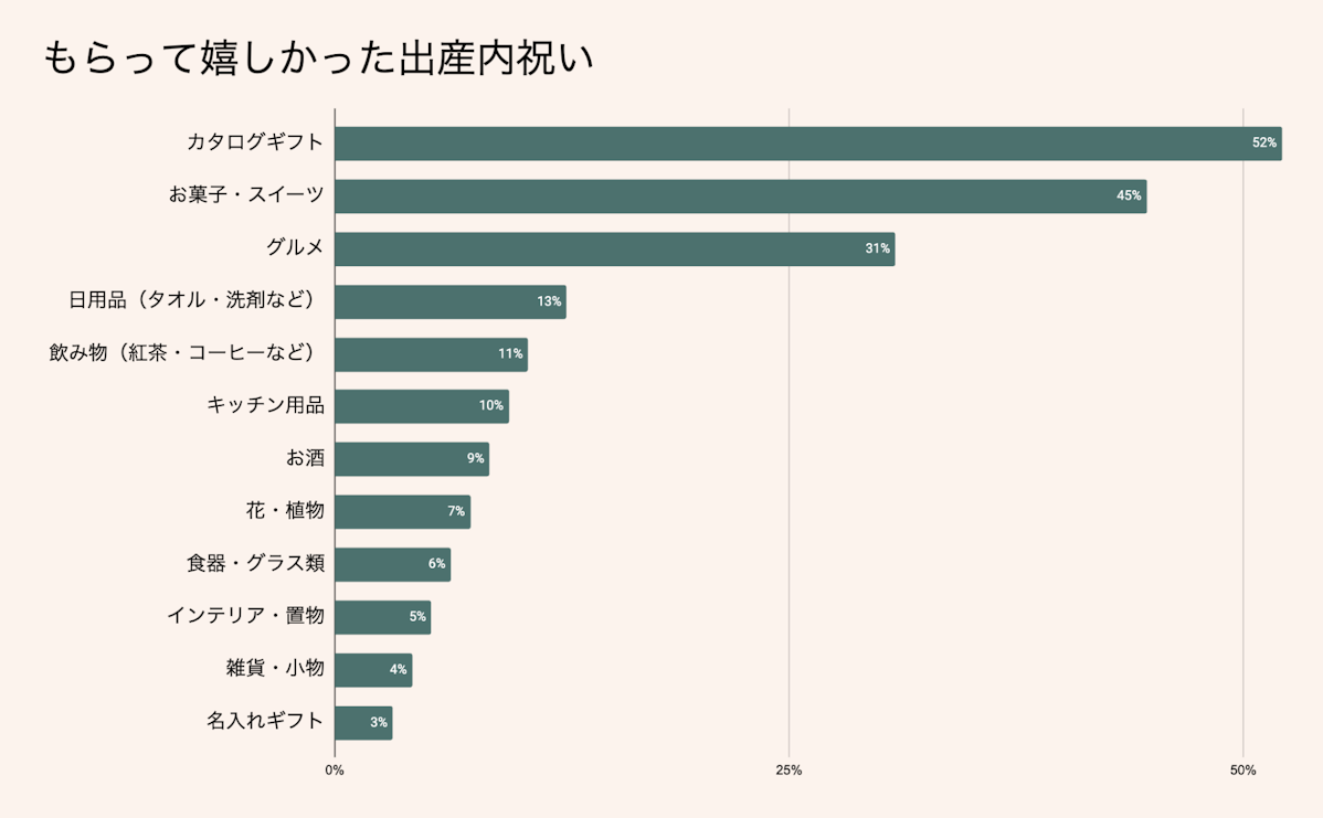 もらって嬉しかった出産内祝い