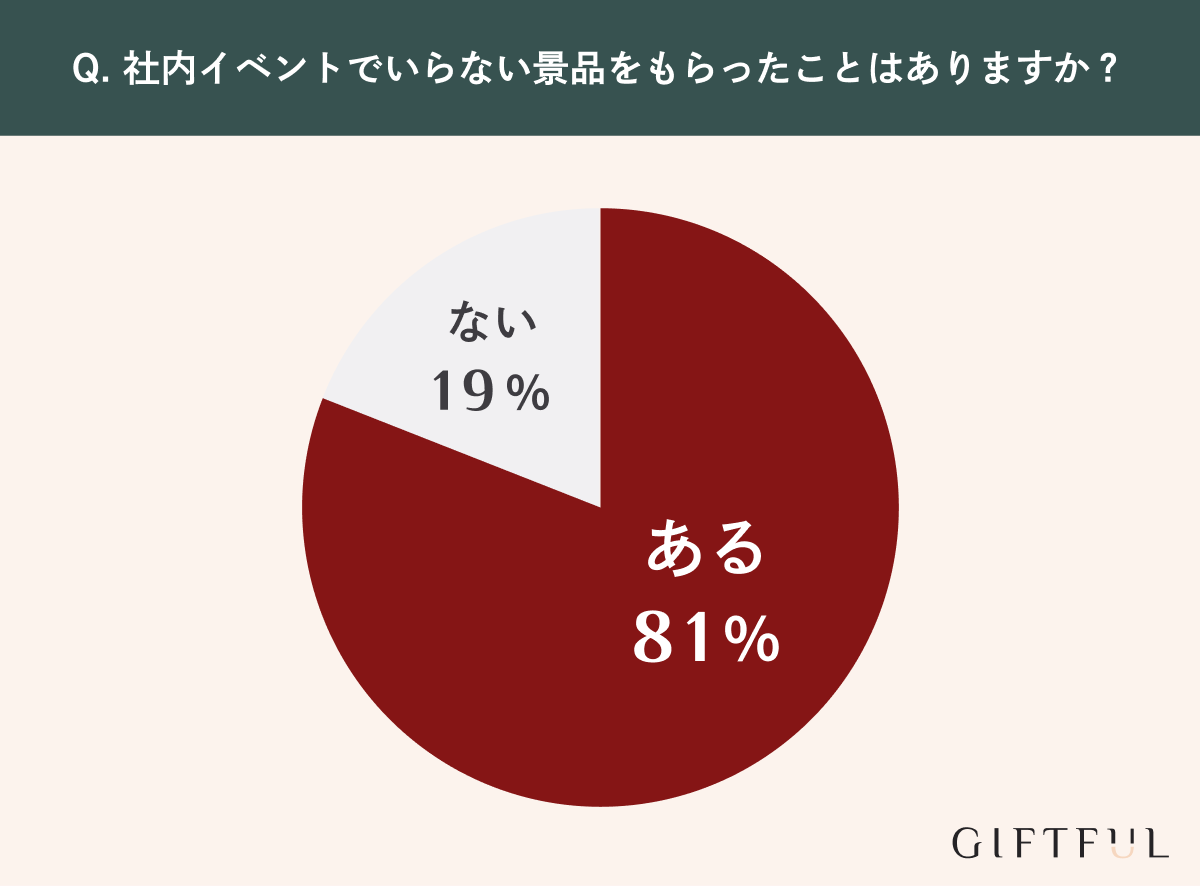 社内イベントでいらない景品をもらった経験の有無