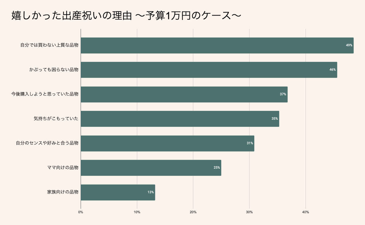 嬉しかった出産祝いの理由 - 予算1万円