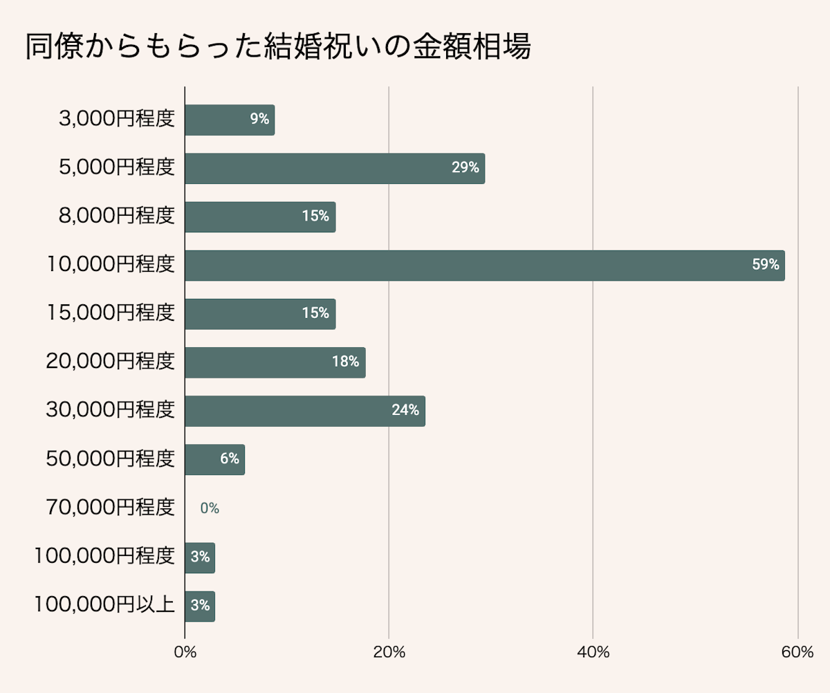 同僚への結婚祝いの金額相場