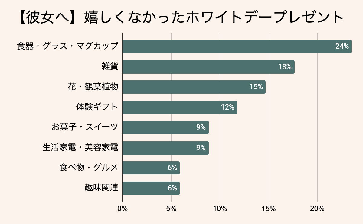 正直、彼女が嬉しくなかったホワイトデーのお返しプレゼント【2024最新調査】