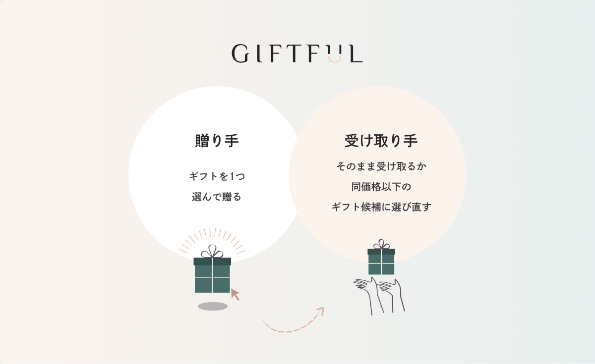 現金の出産祝いは味気ないと感じる方にはGIFTFULがおすすめ