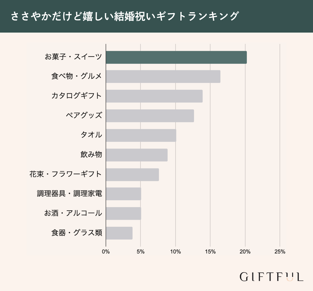 ささやかだけどもらって嬉しい結婚祝いプレゼントランキング1位はお菓子・スイーツ