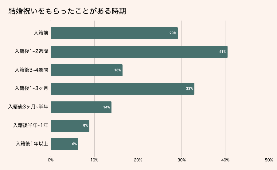 結婚祝いをもらったことがある時期