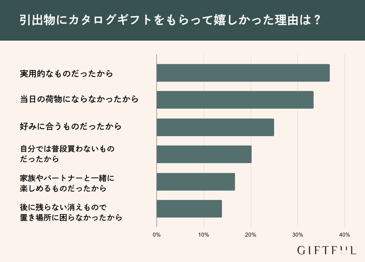 カタログギフトをもらって嬉しかった理由