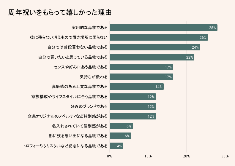 もらって嬉しかった周年祝いの理由