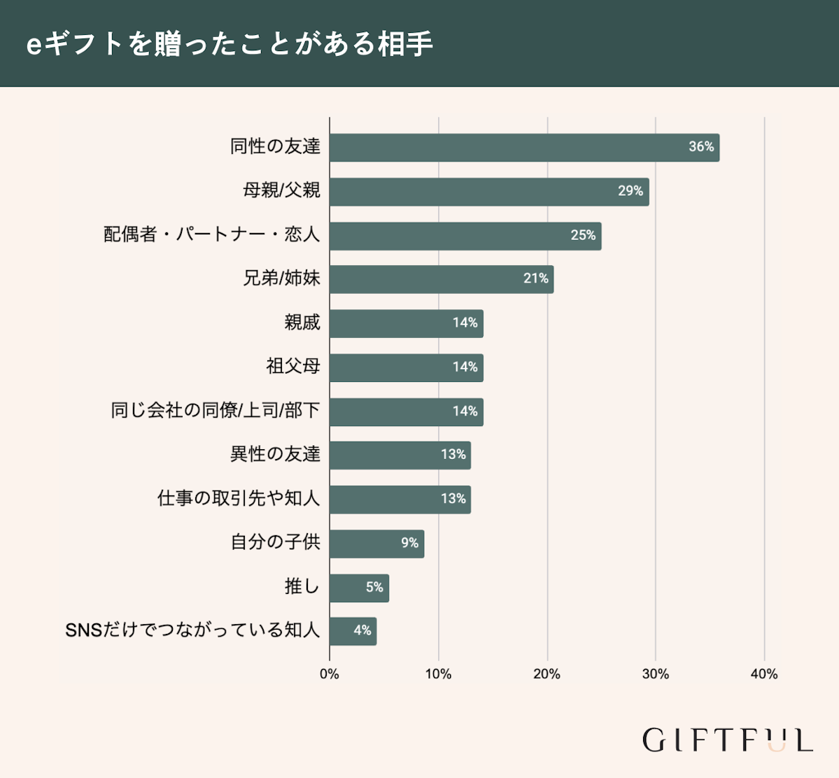 eギフトを贈ったことがある相手