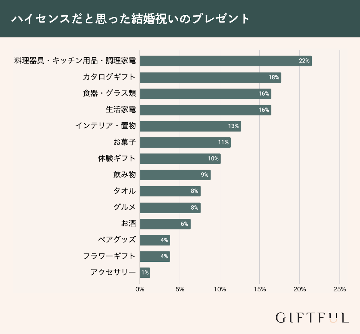 ハイセンスだと思った結婚祝いのプレゼントランキング