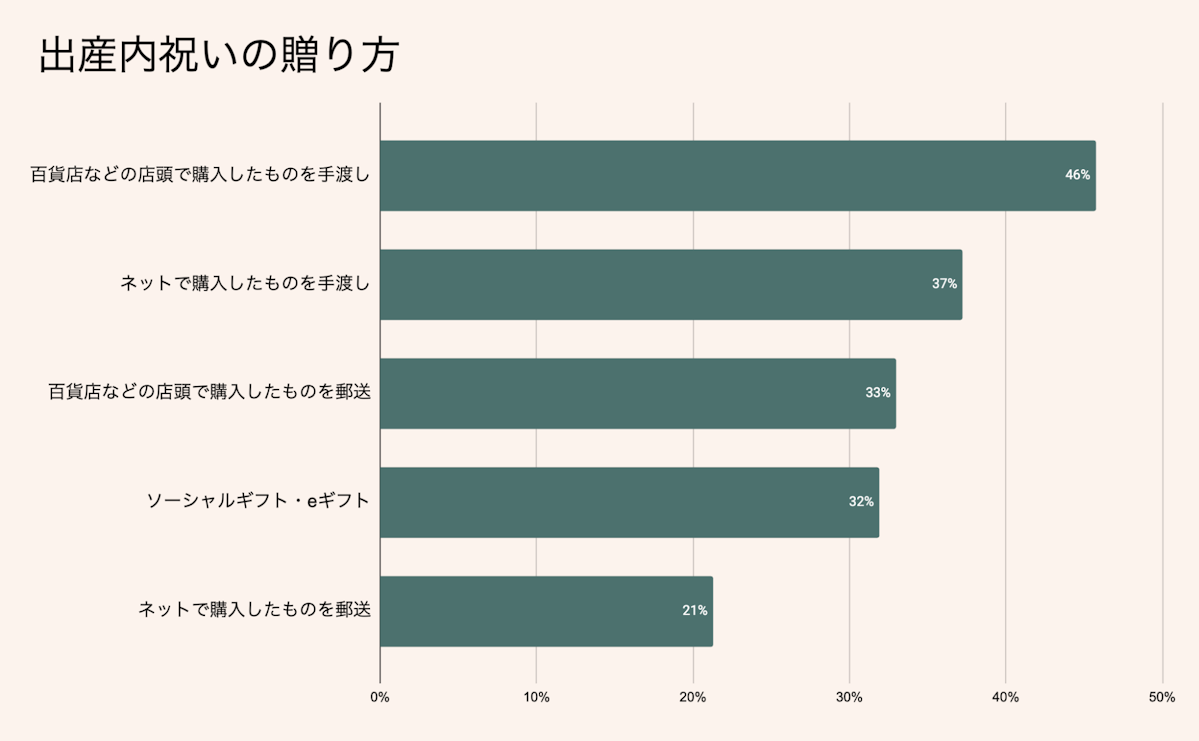 出産内祝いの渡し方